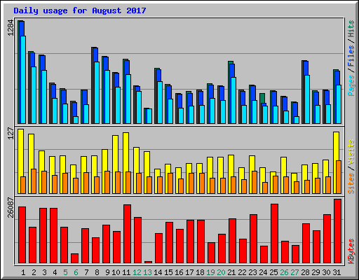 Daily usage for August 2017