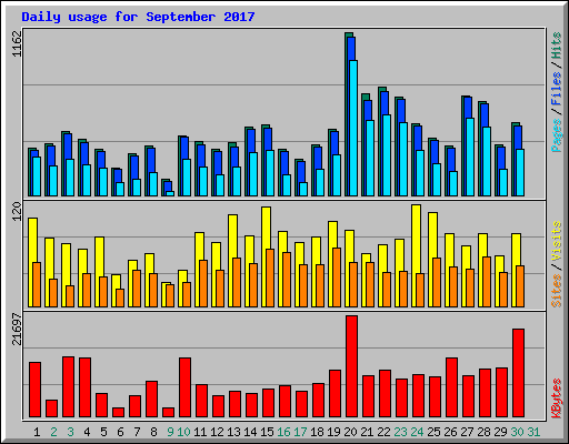 Daily usage for September 2017