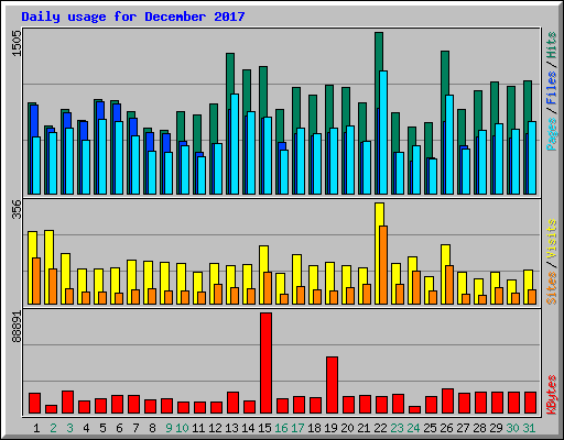 Daily usage for December 2017