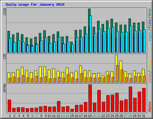 Daily usage for January 2018