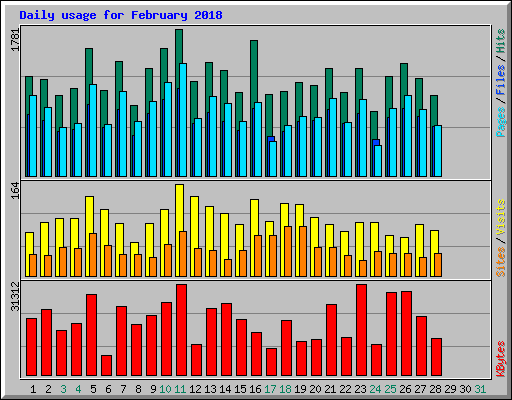 Daily usage for February 2018