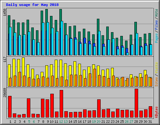 Daily usage for May 2018