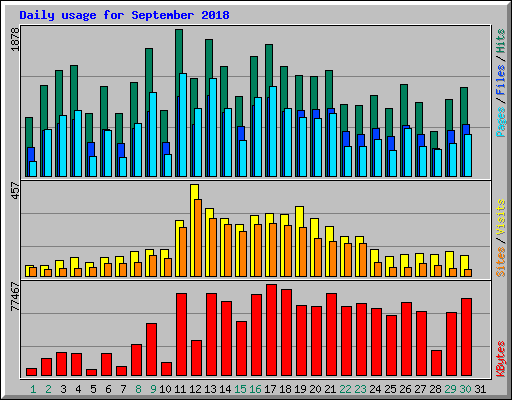 Daily usage for September 2018