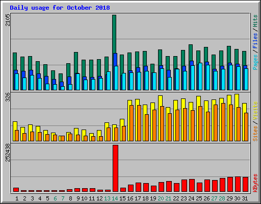 Daily usage for October 2018