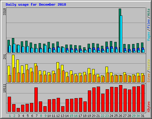 Daily usage for December 2018