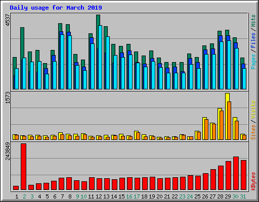 Daily usage for March 2019
