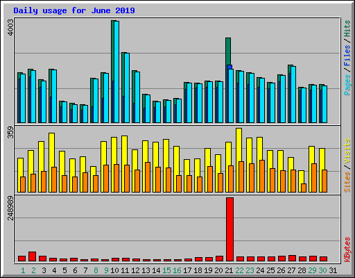 Daily usage for June 2019