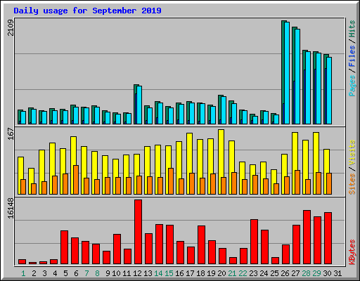 Daily usage for September 2019