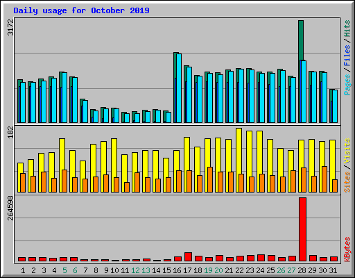 Daily usage for October 2019