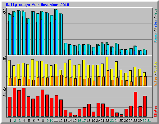 Daily usage for November 2019