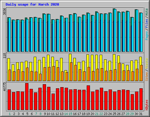 Daily usage for March 2020