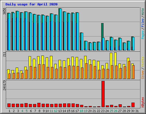 Daily usage for April 2020