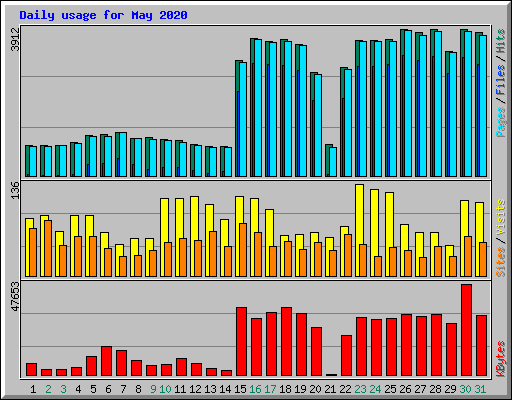 Daily usage for May 2020