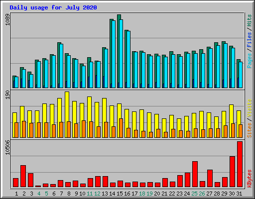 Daily usage for July 2020
