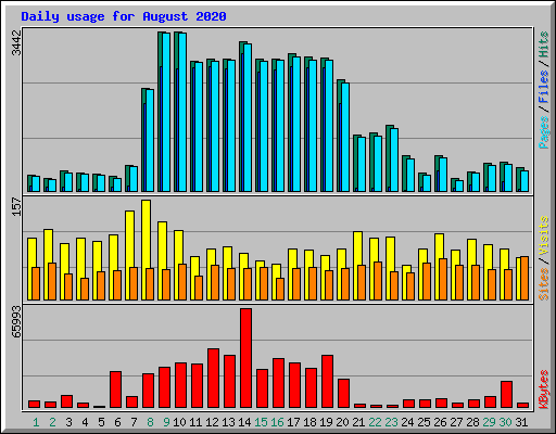 Daily usage for August 2020