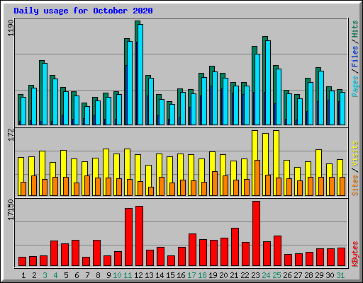 Daily usage for October 2020