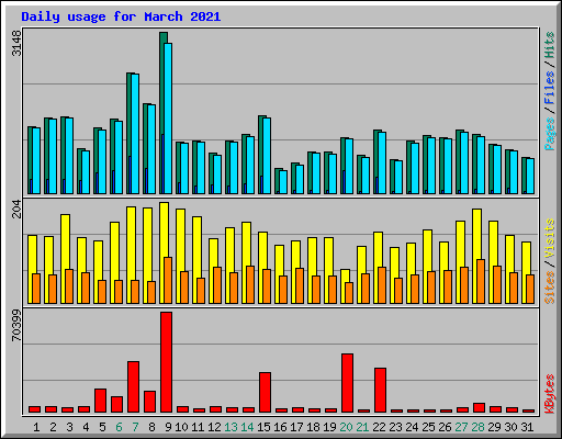 Daily usage for March 2021