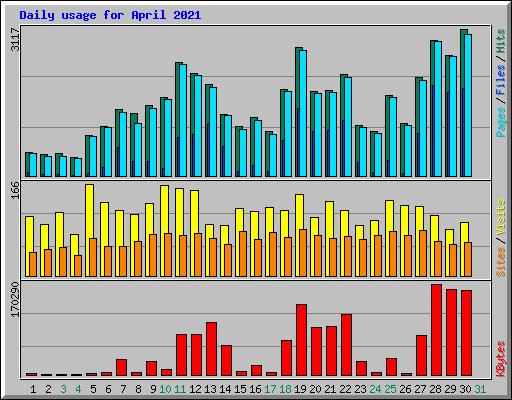 Daily usage for April 2021