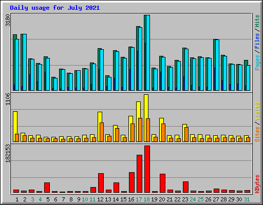 Daily usage for July 2021