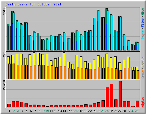Daily usage for October 2021