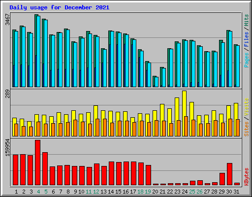 Daily usage for December 2021
