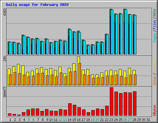 Daily usage for February 2022