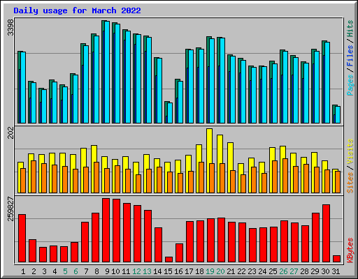Daily usage for March 2022