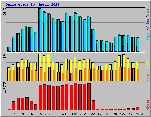 Daily usage for April 2022