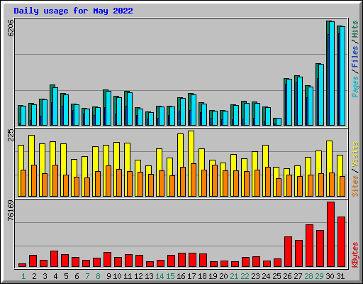 Daily usage for May 2022
