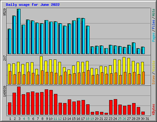 Daily usage for June 2022