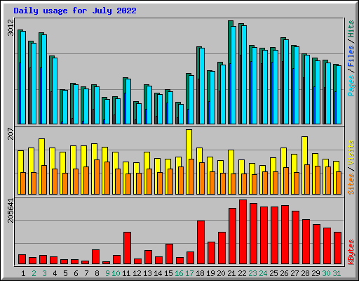 Daily usage for July 2022