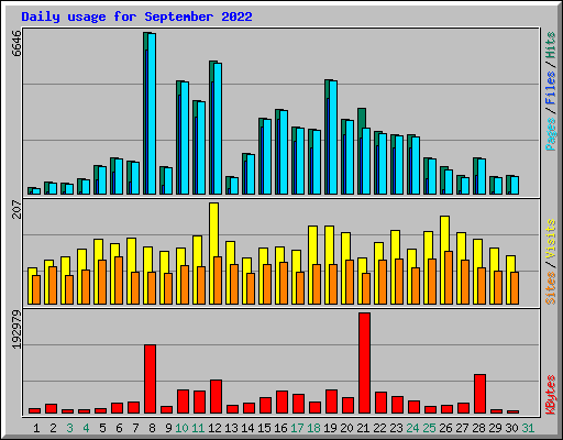 Daily usage for September 2022