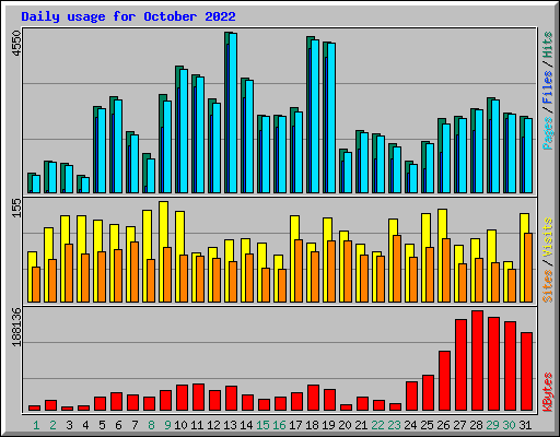 Daily usage for October 2022