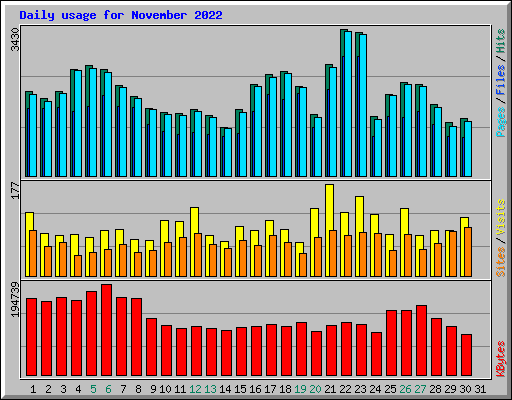 Daily usage for November 2022