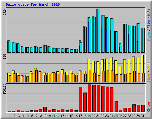 Daily usage for March 2023