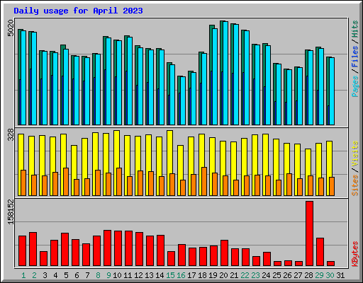 Daily usage for April 2023