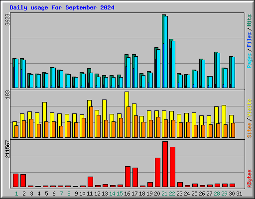 Daily usage for September 2024