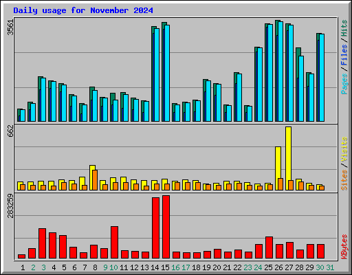 Daily usage for November 2024