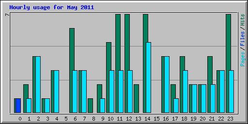 Hourly usage for May 2011