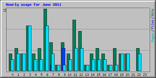 Hourly usage for June 2011