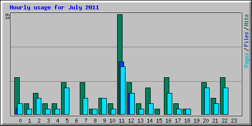 Hourly usage for July 2011