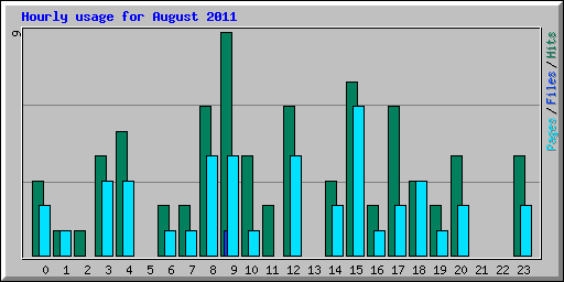 Hourly usage for August 2011