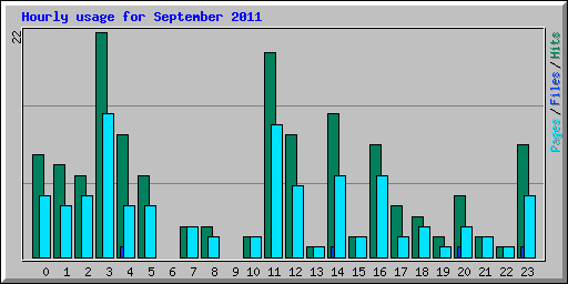 Hourly usage for September 2011