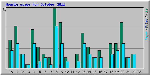 Hourly usage for October 2011