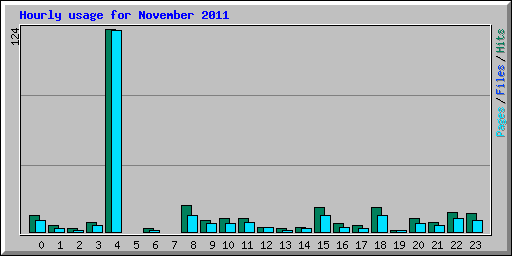 Hourly usage for November 2011