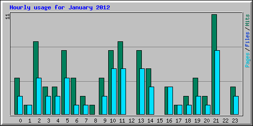 Hourly usage for January 2012