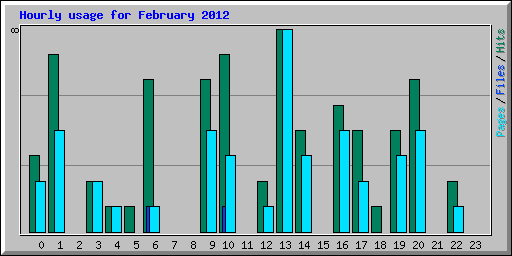 Hourly usage for February 2012