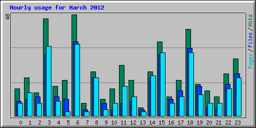 Hourly usage for March 2012