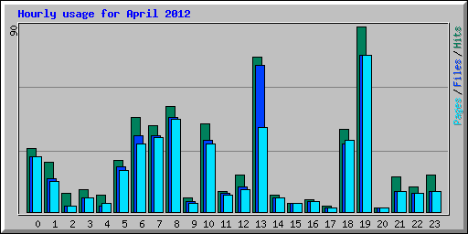 Hourly usage for April 2012