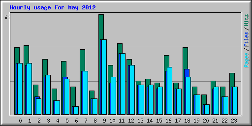 Hourly usage for May 2012